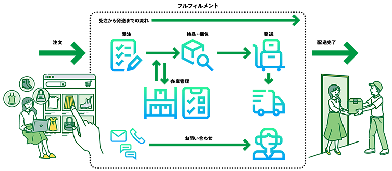 フルフィルメントとは？
