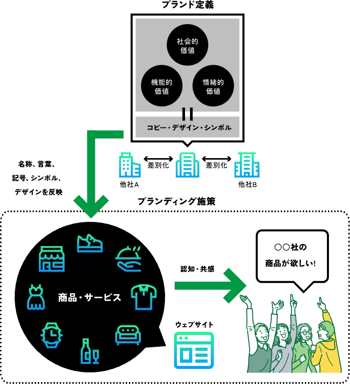 ブランディング施策