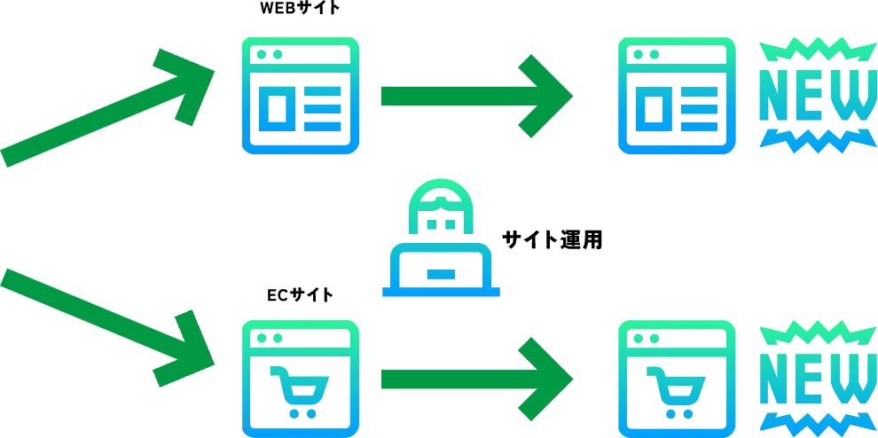 納品したWebサイトの運用サポート、広告やマーケティングなどのご相談、商品出品の代行、カスタマー対応（フルフィルメント）業務まで幅広い分野に対応しています。 自社の宣伝広告活動のご相談も承ります。